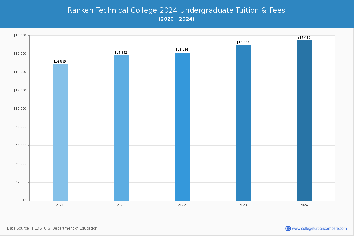Ranken Technical College - Undergraduate Tuition Chart