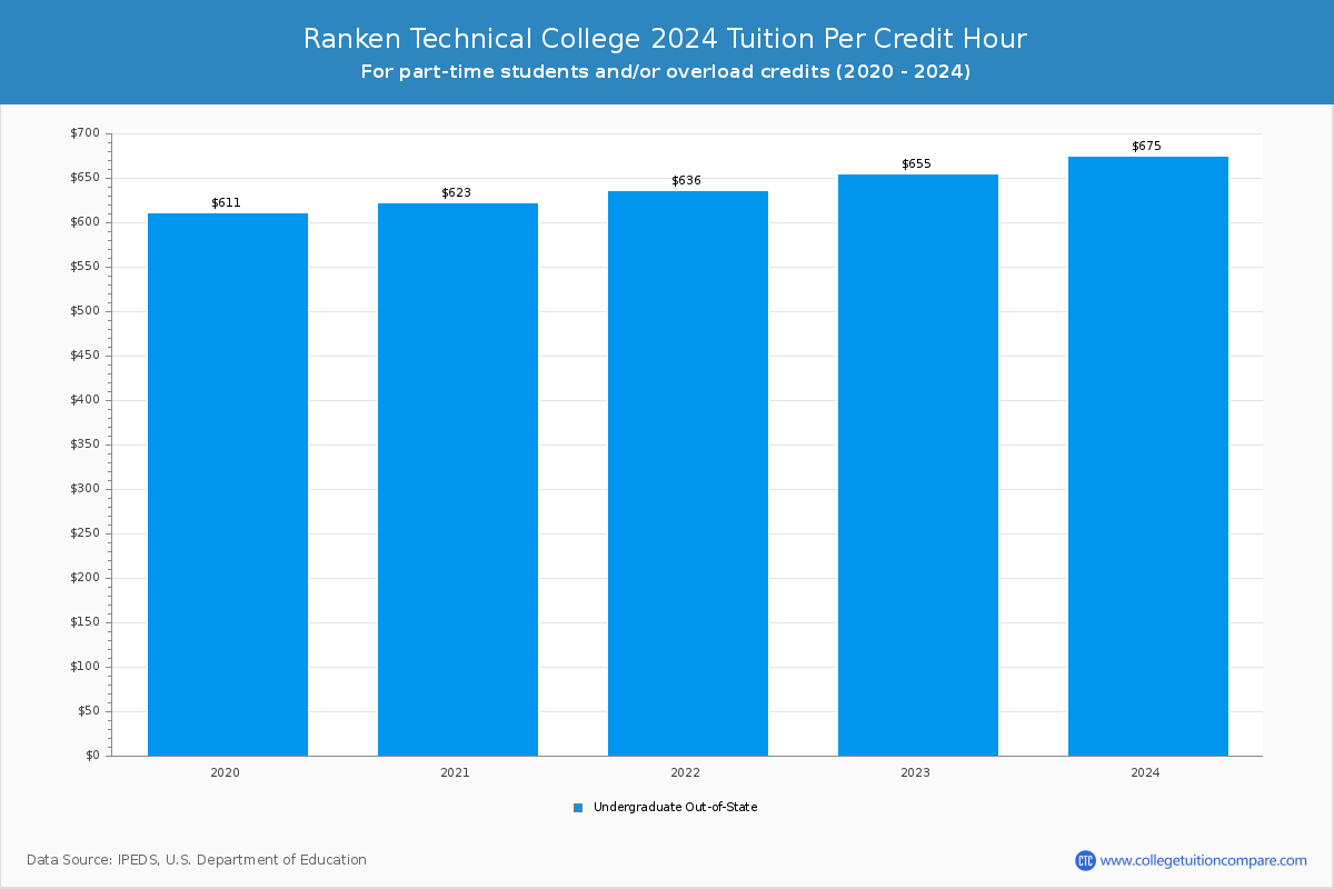Ranken Technical College - Tuition per Credit Hour