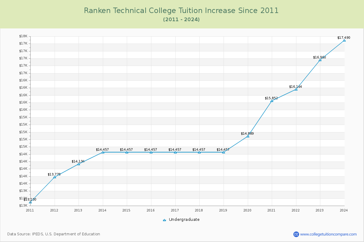 Ranken Technical College Tuition & Fees Changes Chart