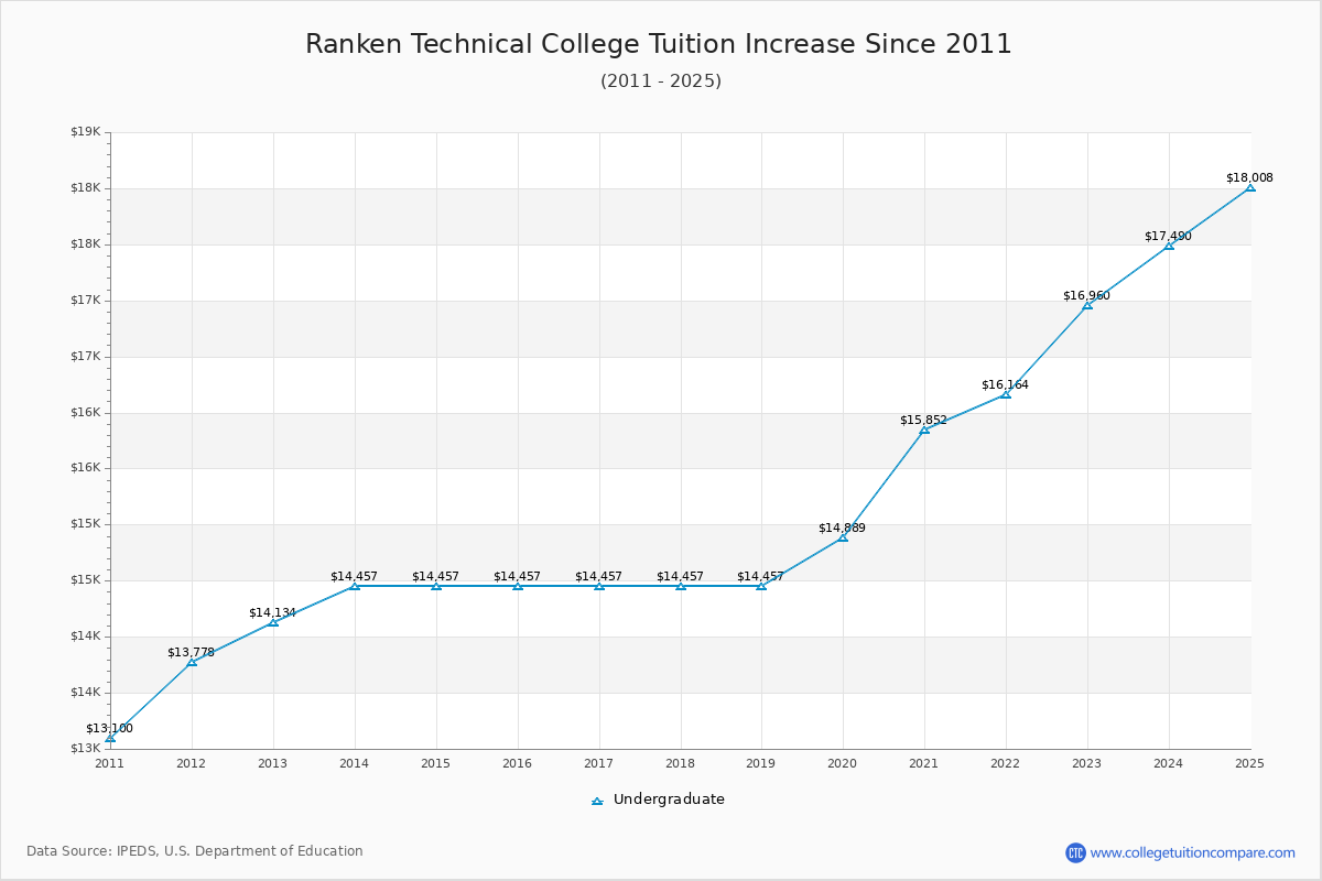 Ranken Technical College Tuition & Fees Changes Chart