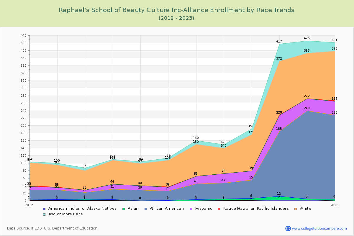 Raphael's School of Beauty Culture Inc-Alliance Enrollment by Race Trends Chart