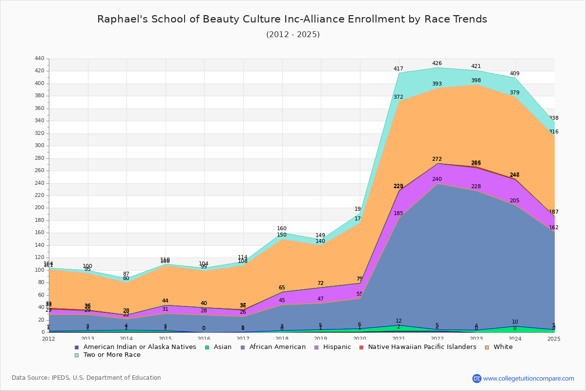 Raphael's School of Beauty Culture Inc-Alliance Enrollment by Race Trends Chart