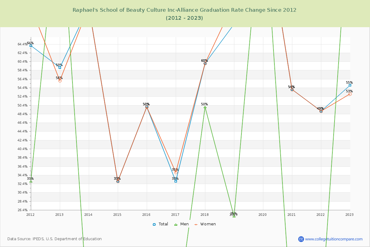 Raphael's School of Beauty Culture Inc-Alliance Graduation Rate Changes Chart