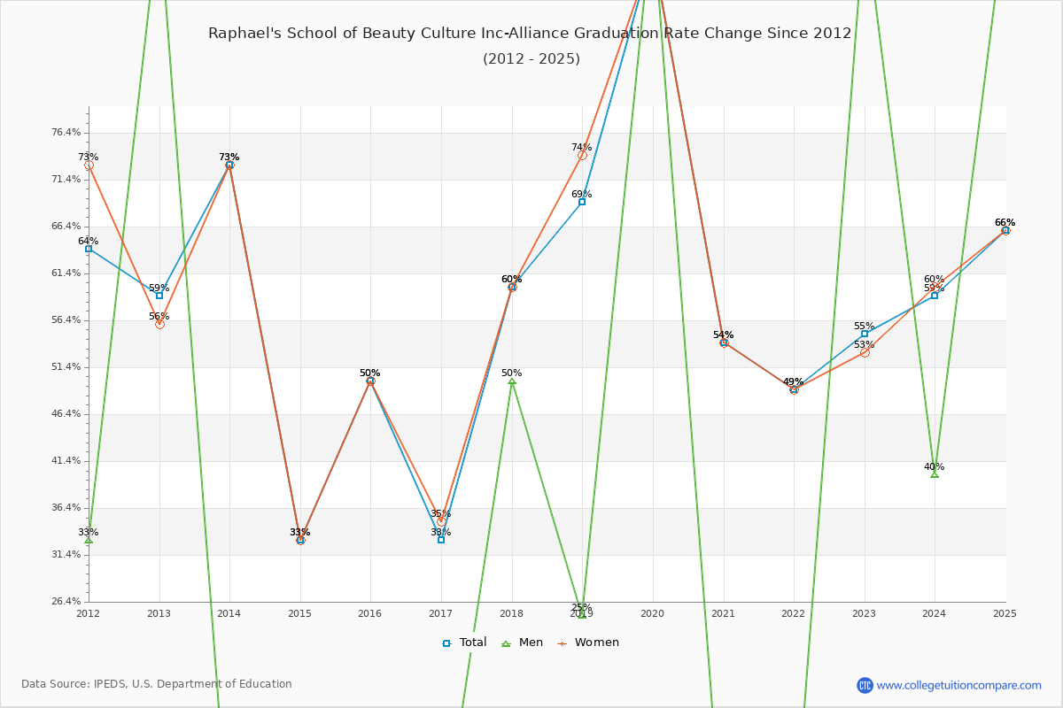 Raphael's School of Beauty Culture Inc-Alliance Graduation Rate Changes Chart