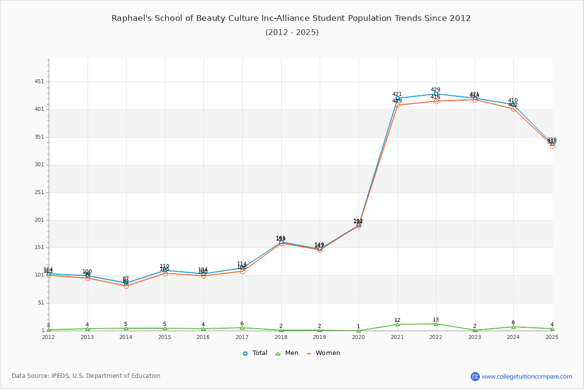 Raphael's School of Beauty Culture Inc-Alliance Enrollment Trends Chart