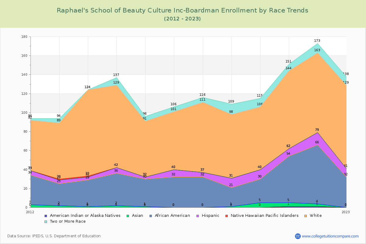 Raphael's School of Beauty Culture Inc-Boardman Enrollment by Race Trends Chart