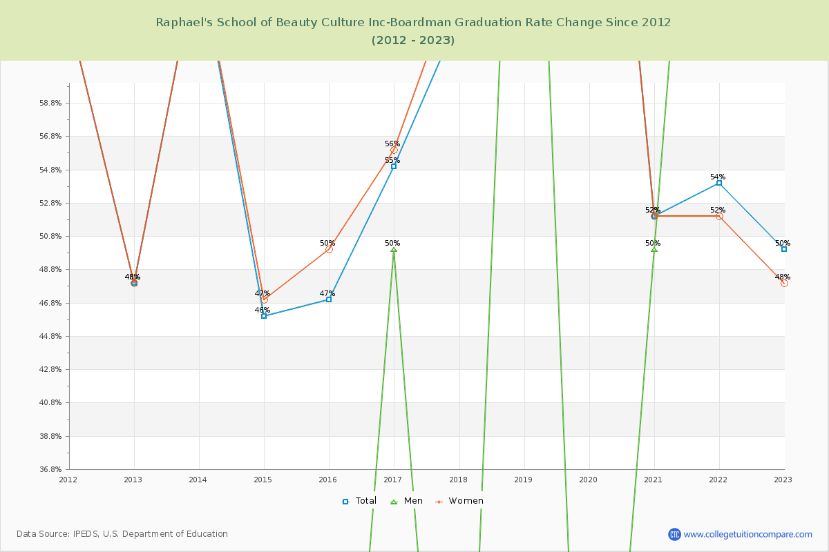 Raphael's School of Beauty Culture Inc-Boardman Graduation Rate Changes Chart