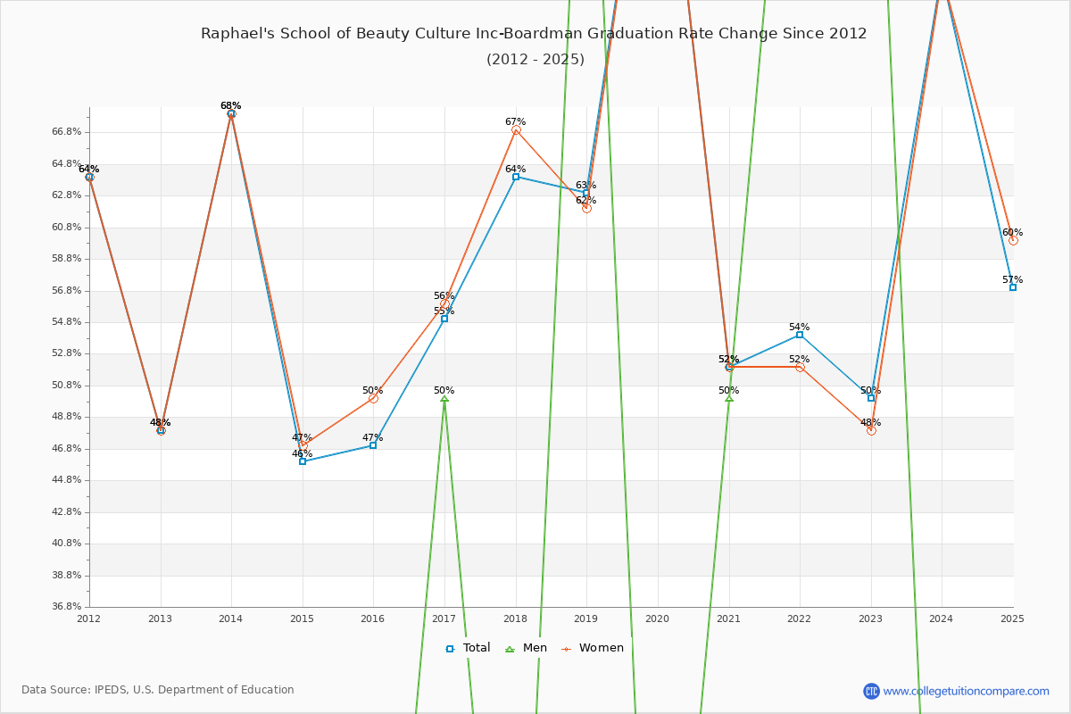 Raphael's School of Beauty Culture Inc-Boardman Graduation Rate Changes Chart