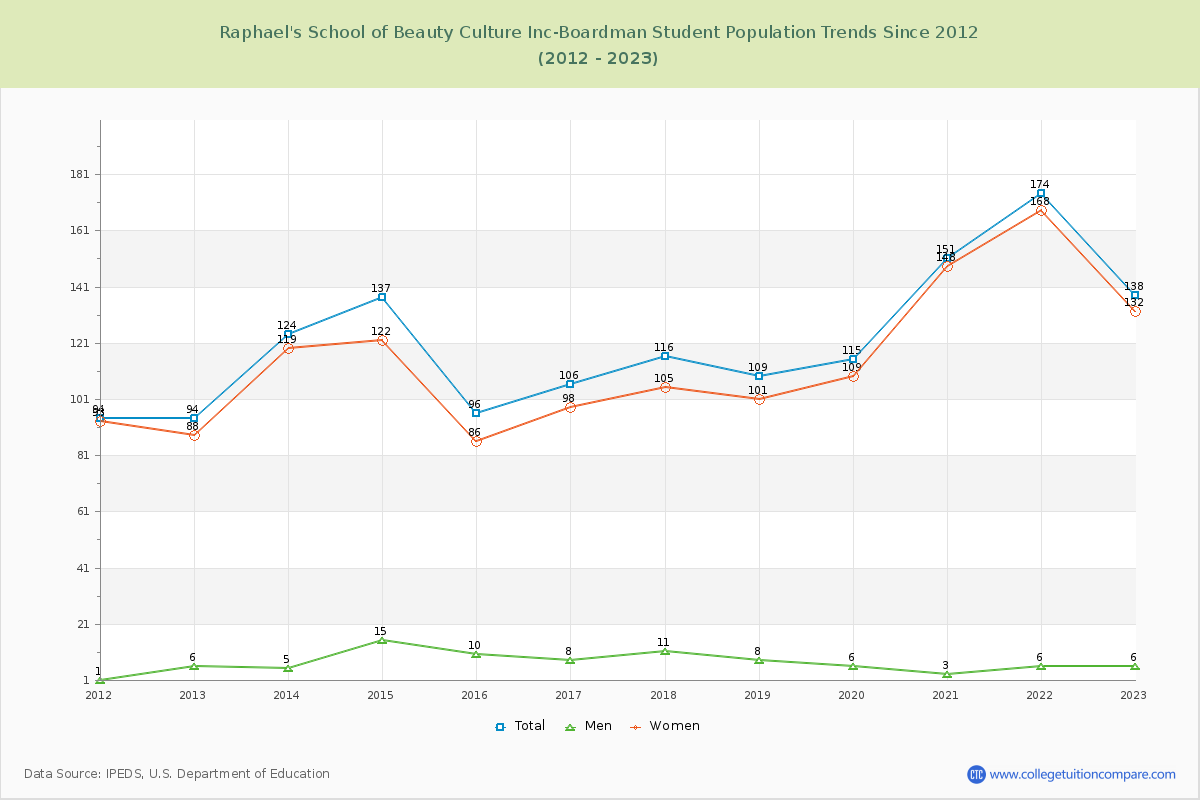 Raphael's School of Beauty Culture Inc-Boardman Enrollment Trends Chart