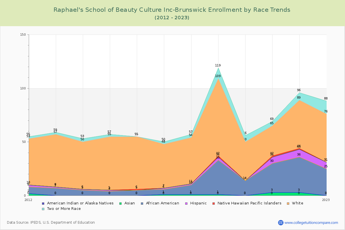 Raphael's School of Beauty Culture Inc-Brunswick Enrollment by Race Trends Chart