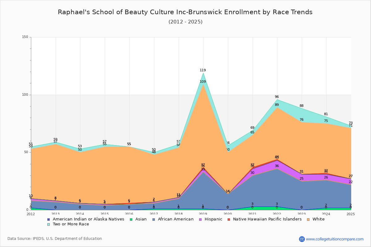 Raphael's School of Beauty Culture Inc-Brunswick Enrollment by Race Trends Chart