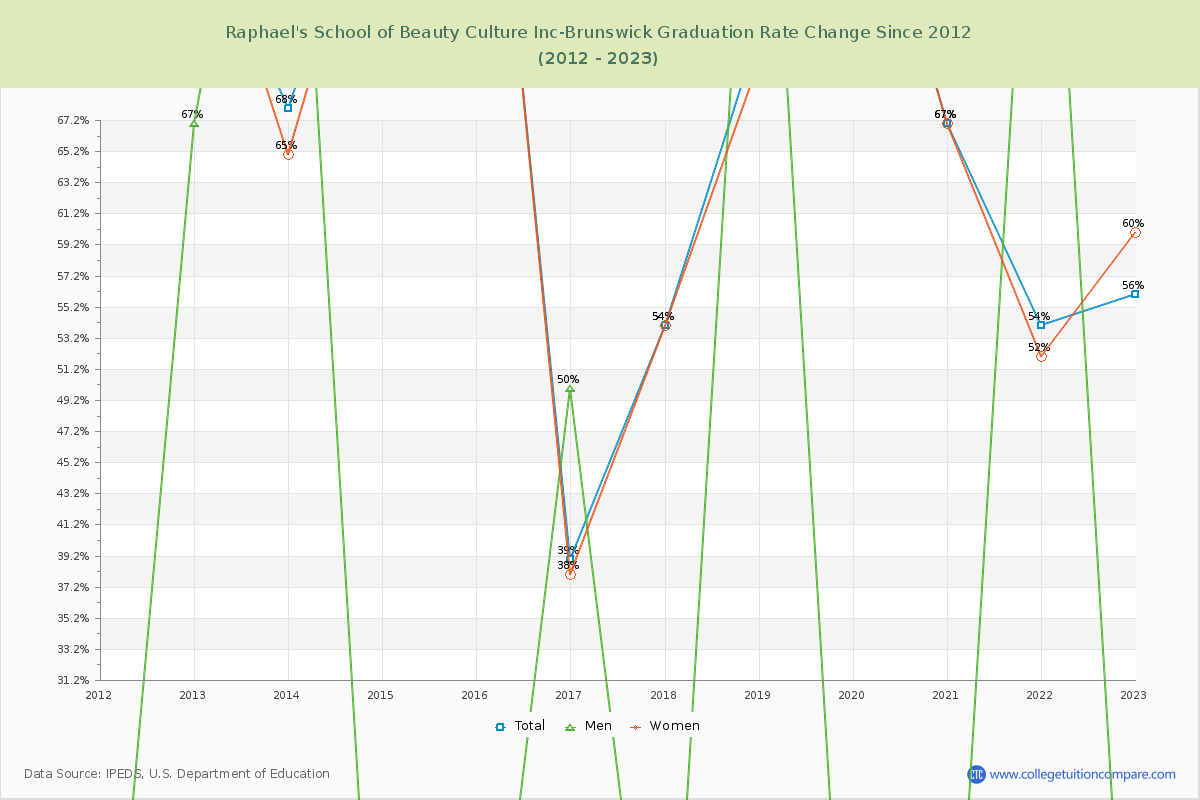 Raphael's School of Beauty Culture Inc-Brunswick Graduation Rate Changes Chart