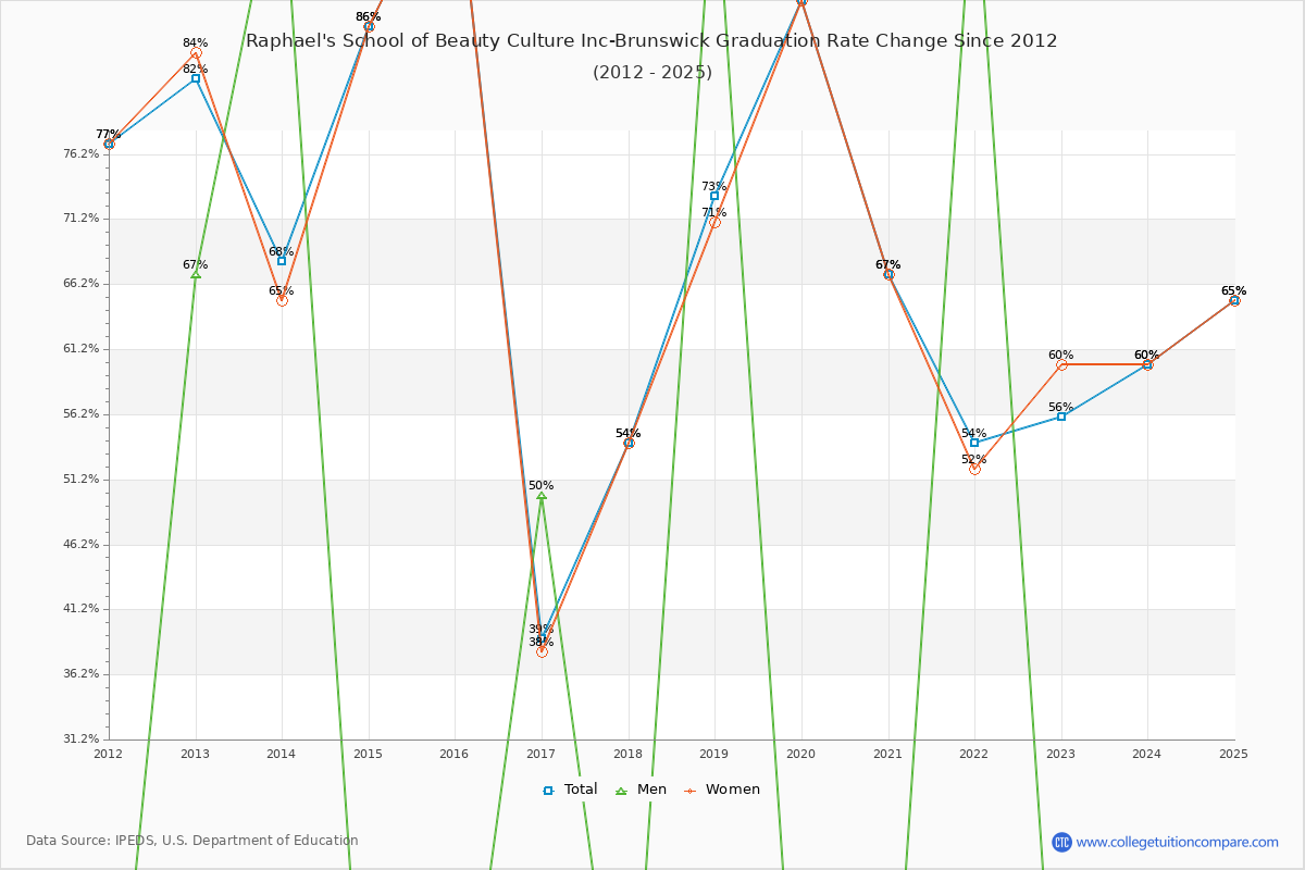 Raphael's School of Beauty Culture Inc-Brunswick Graduation Rate Changes Chart