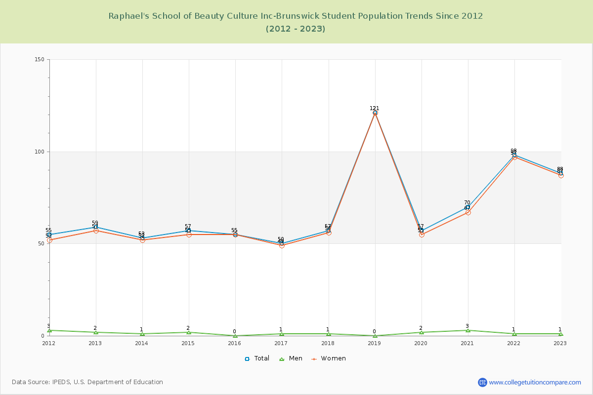 Raphael's School of Beauty Culture Inc-Brunswick Enrollment Trends Chart