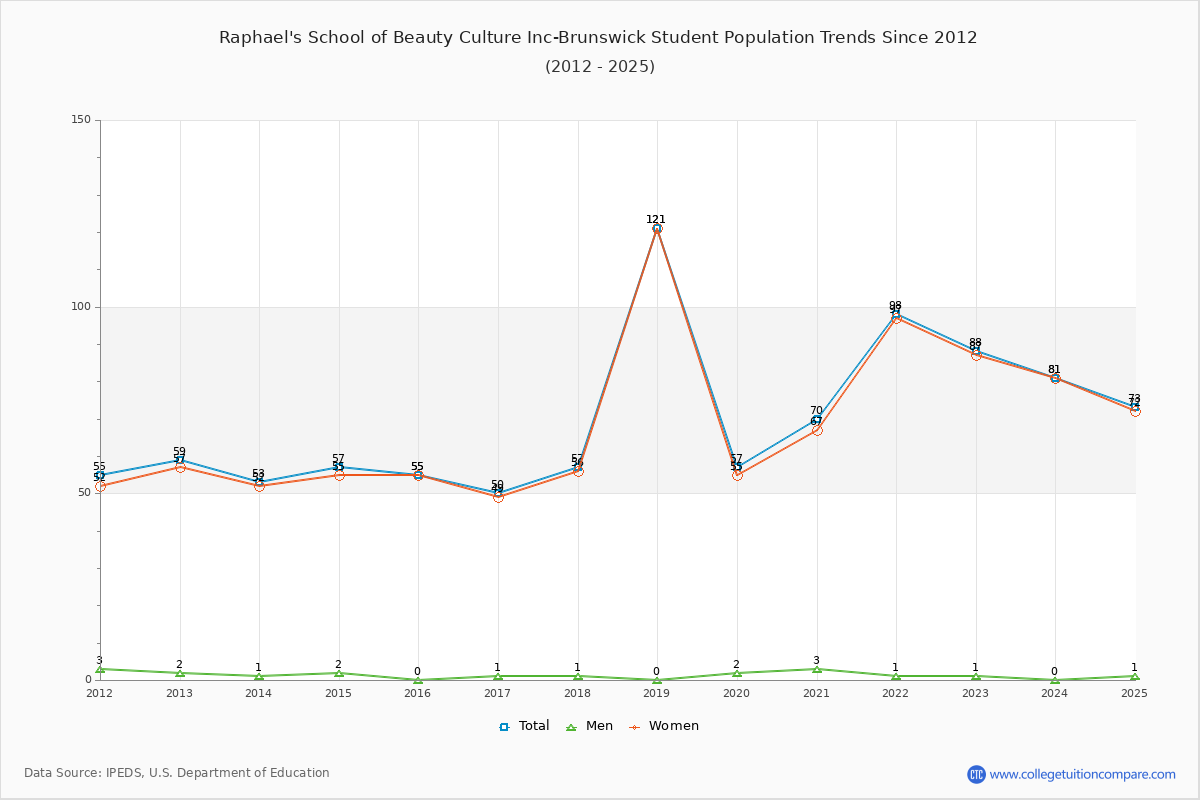 Raphael's School of Beauty Culture Inc-Brunswick Enrollment Trends Chart