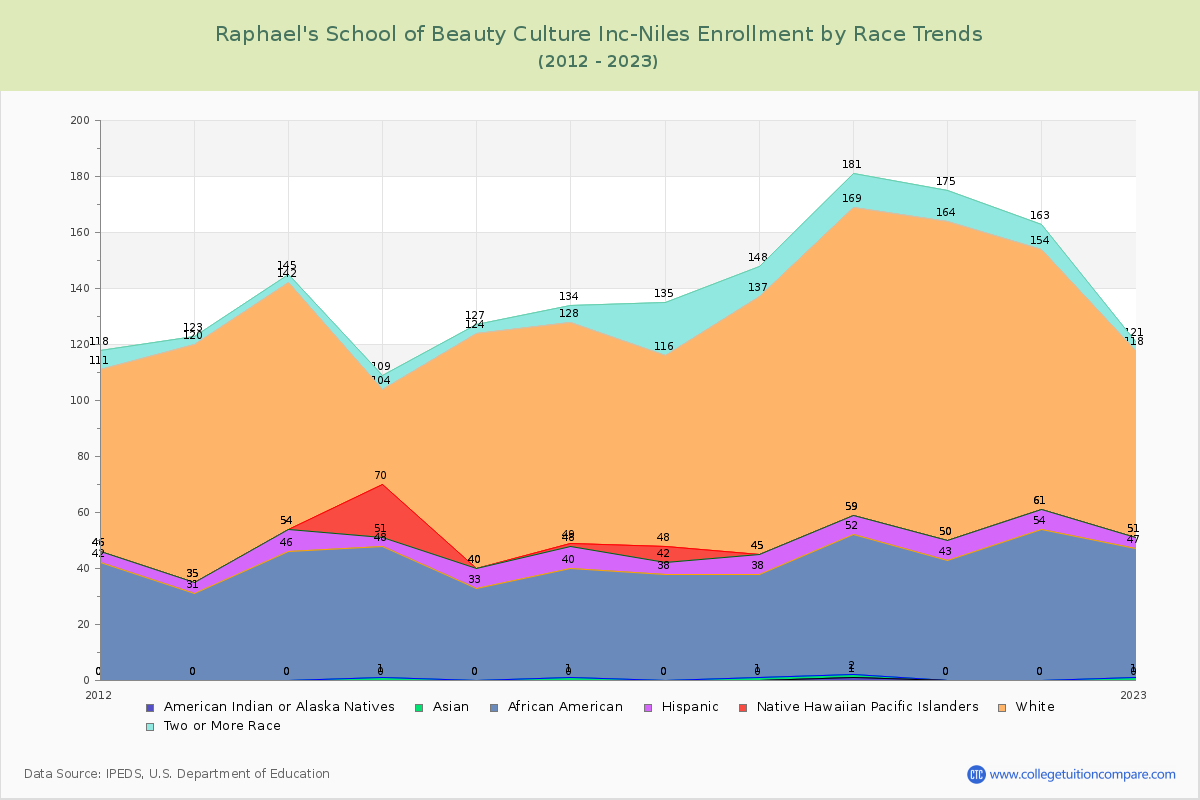 Raphael's School of Beauty Culture Inc-Niles Enrollment by Race Trends Chart