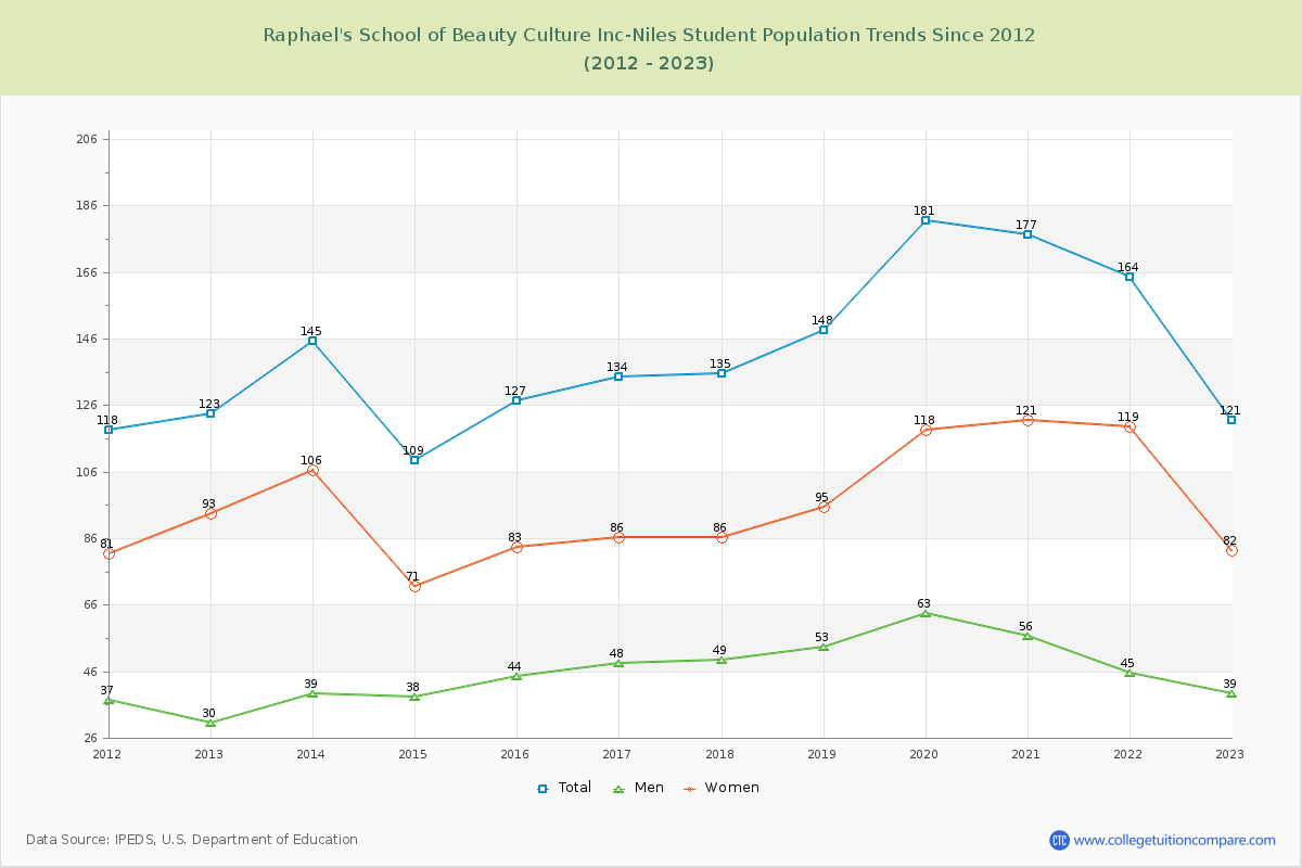 Raphael's School of Beauty Culture Inc-Niles Enrollment Trends Chart