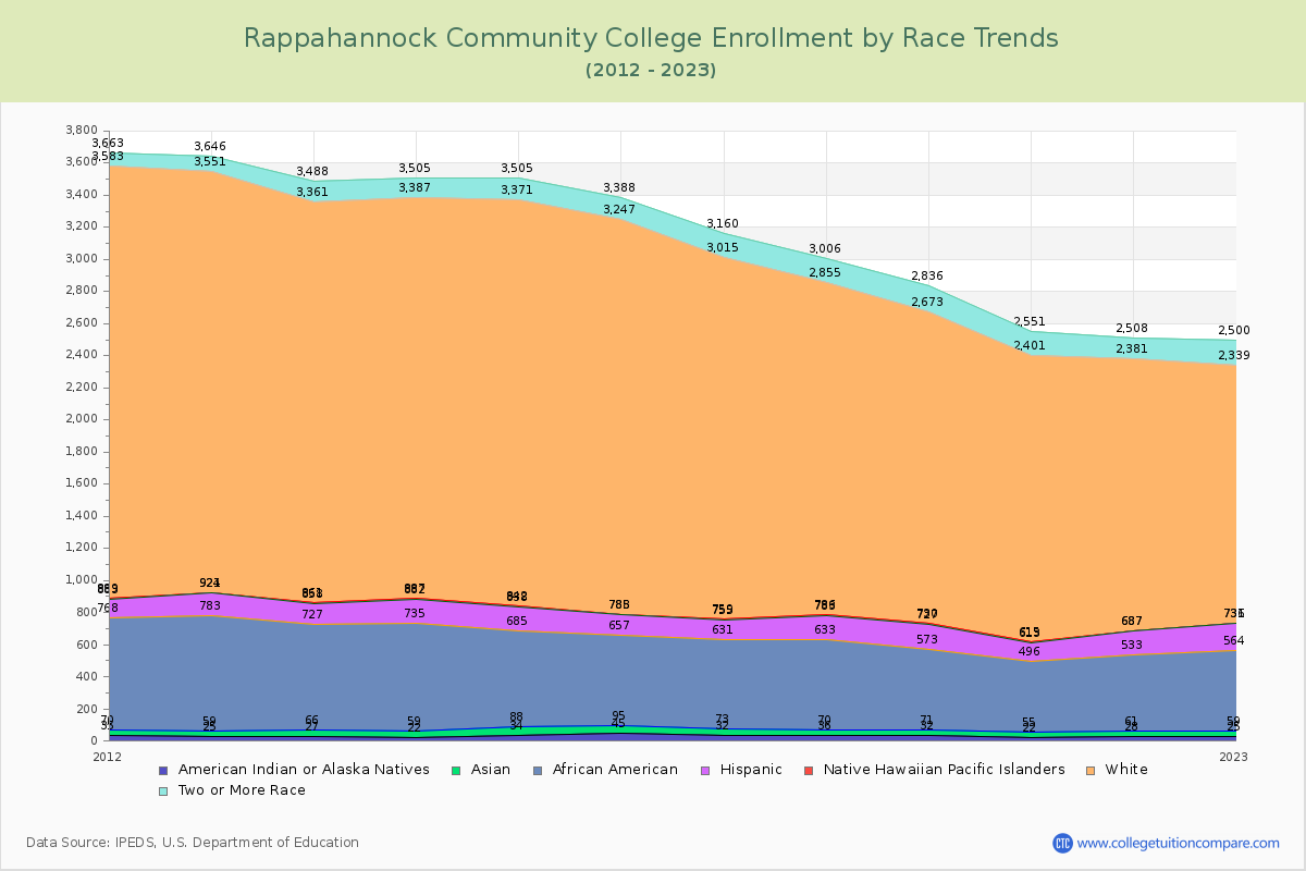 Rappahannock Community College Enrollment by Race Trends Chart