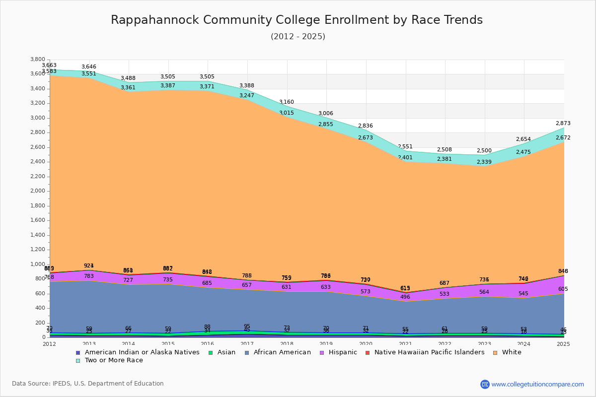 Rappahannock Community College Enrollment by Race Trends Chart
