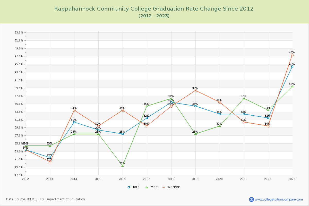 Rappahannock Community College Graduation Rate Changes Chart