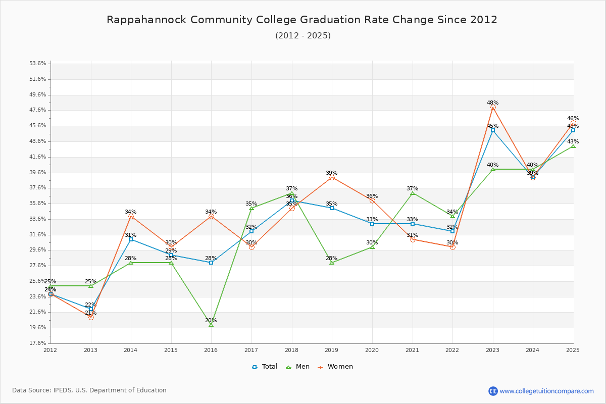 Rappahannock Community College Graduation Rate Changes Chart