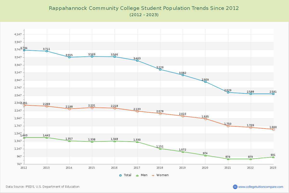 Rappahannock Community College Enrollment Trends Chart