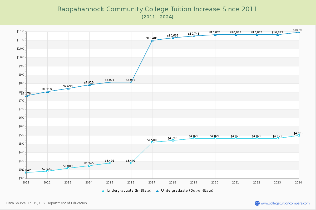 Rappahannock Community College Tuition & Fees Changes Chart
