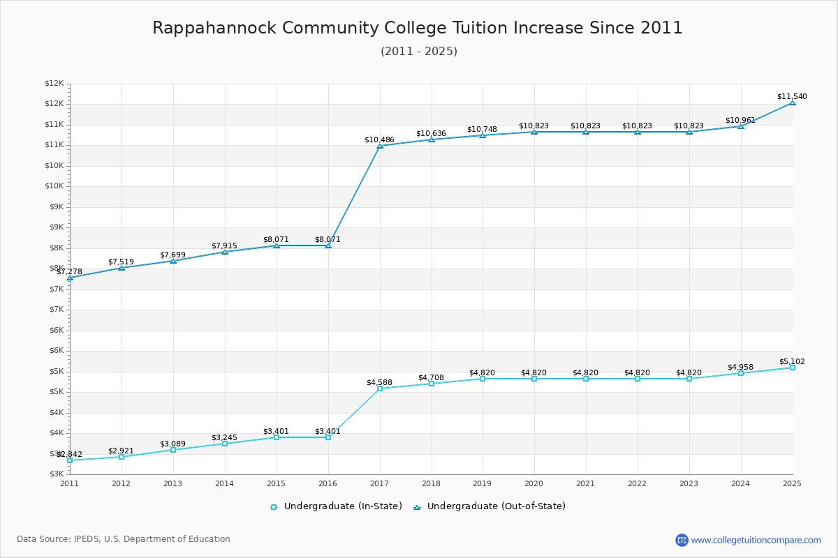 Rappahannock Community College Tuition & Fees Changes Chart