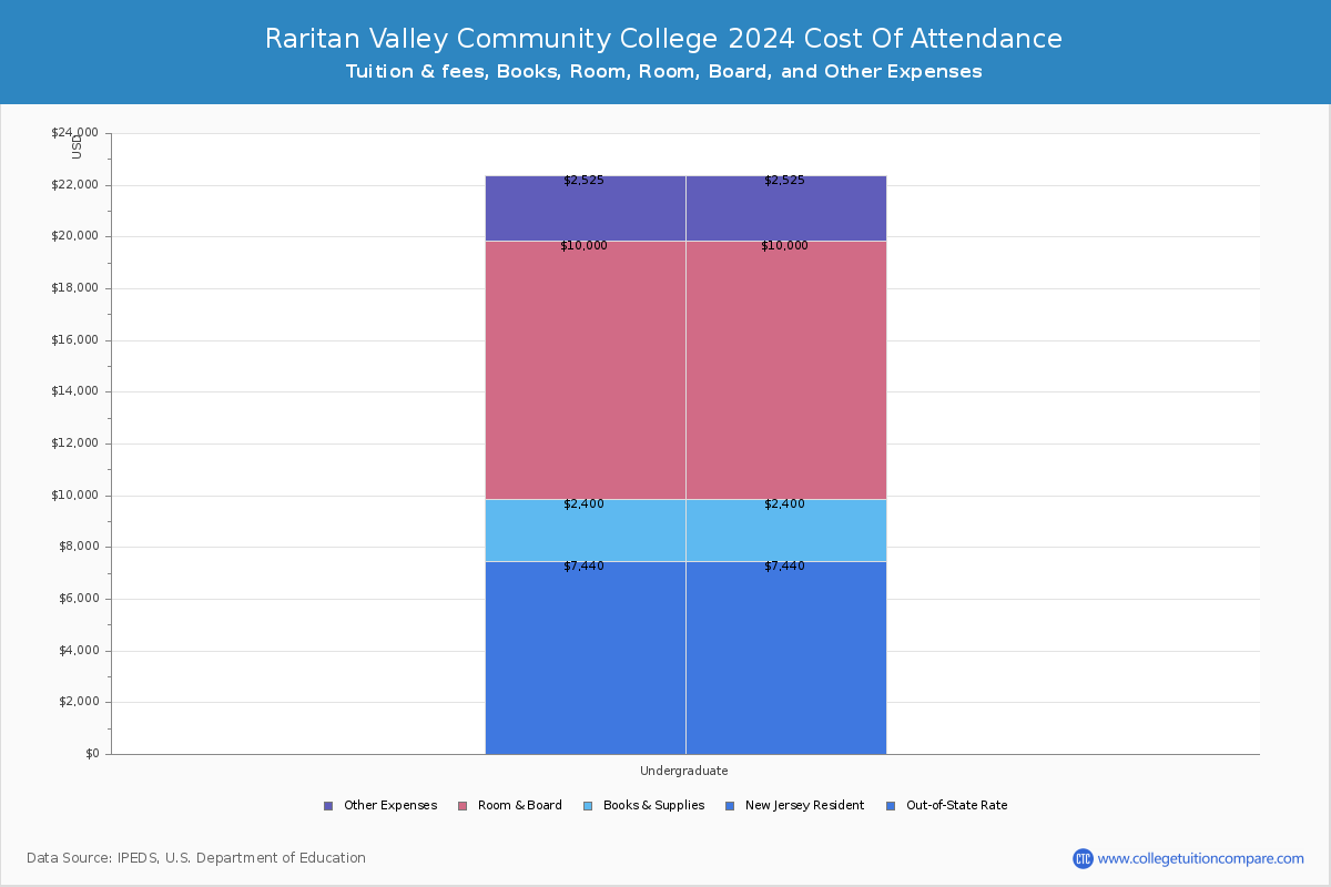 Raritan Valley Community College - COA