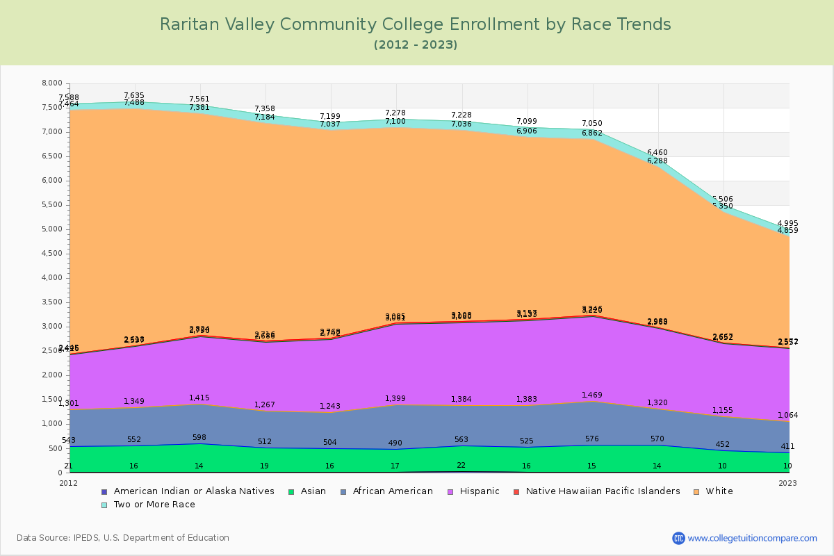 Raritan Valley Community College Enrollment by Race Trends Chart