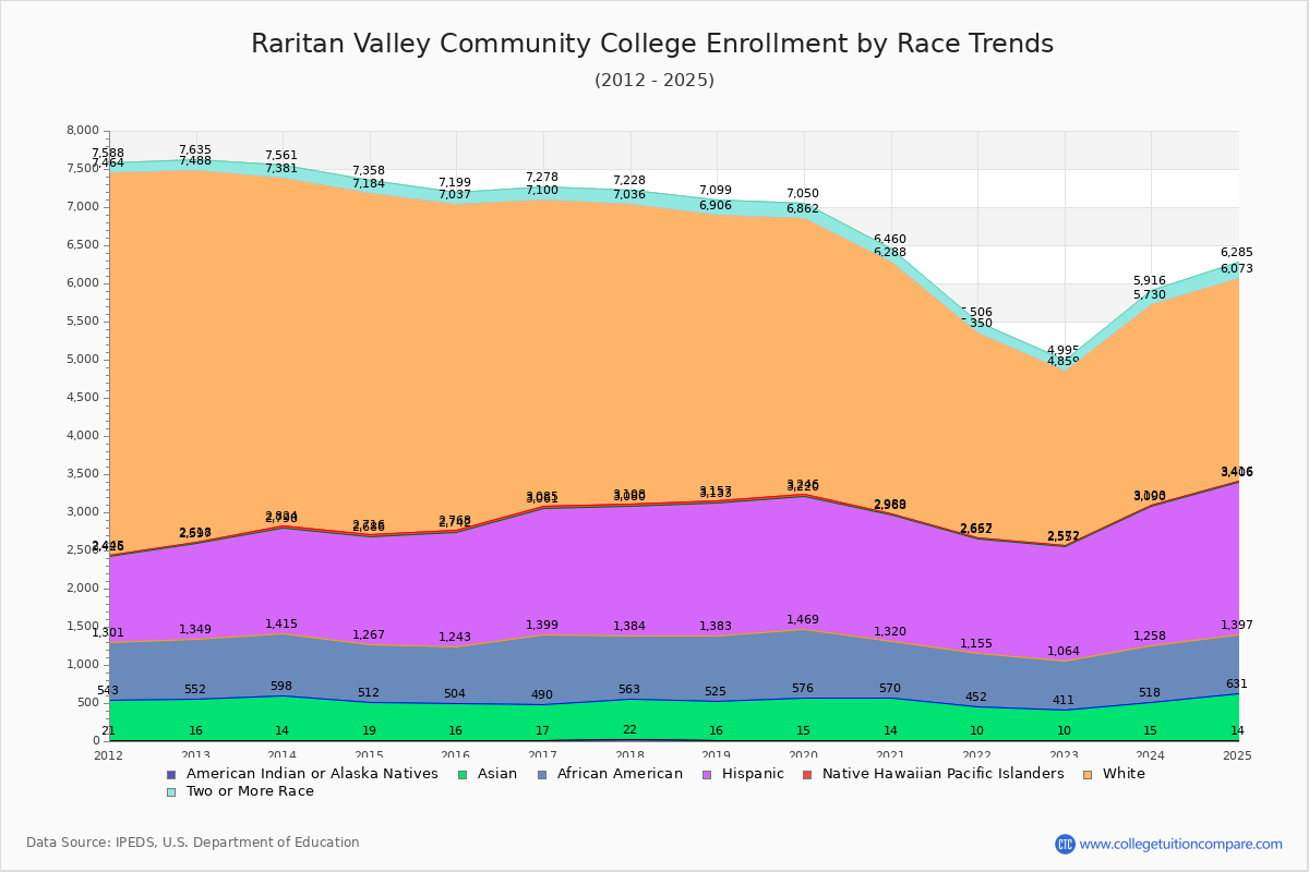 Raritan Valley Community College Enrollment by Race Trends Chart