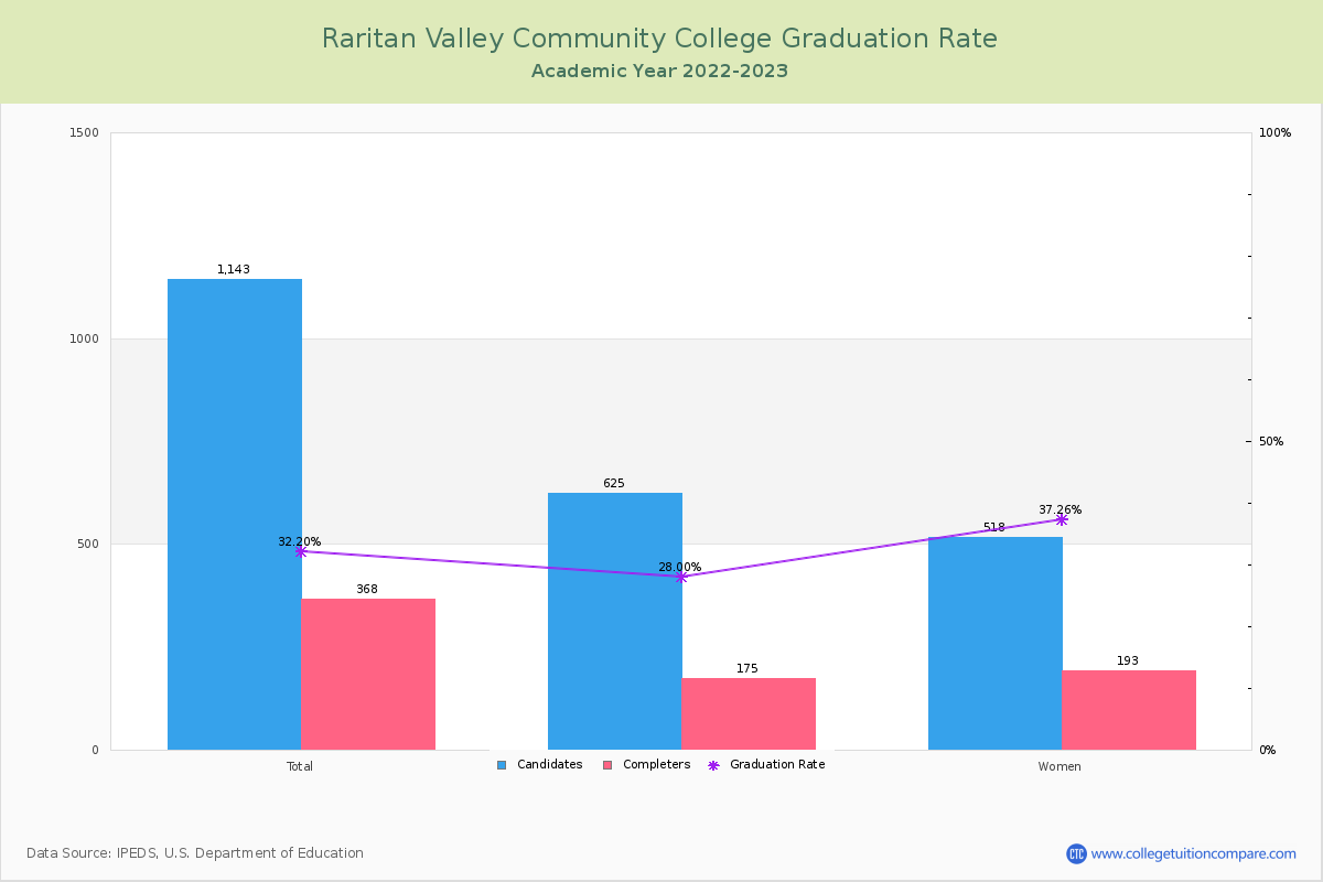 Raritan Valley Community College graduate rate