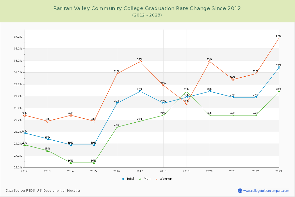 Raritan Valley Community College Graduation Rate Changes Chart