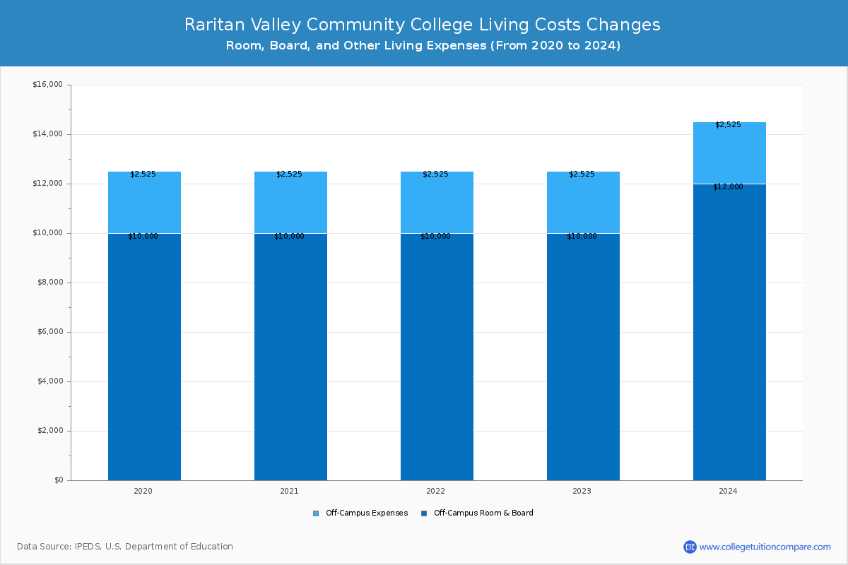 Raritan Valley Community College - Room and Board Coost Chart
