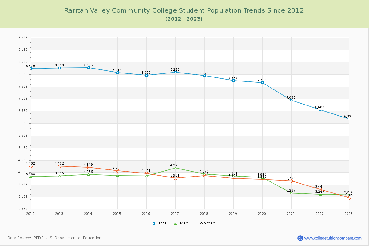 Raritan Valley Community College Enrollment Trends Chart