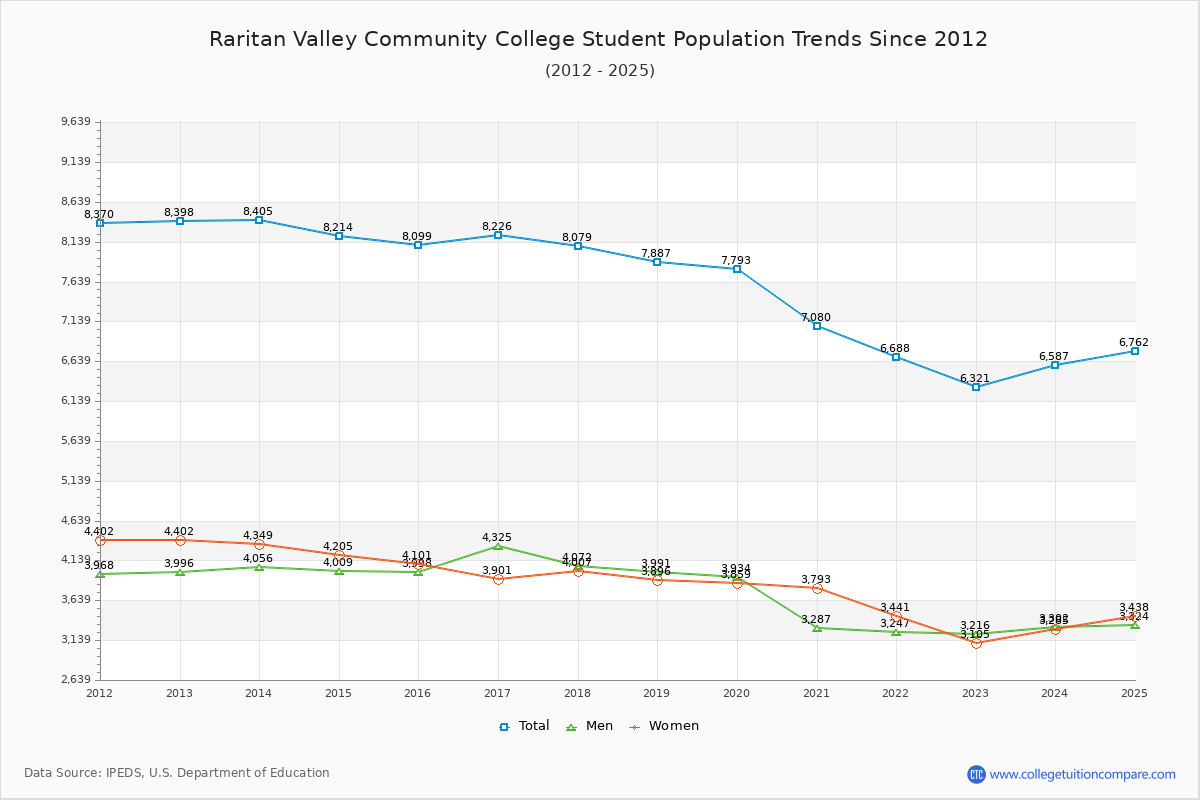 Raritan Valley Community College Enrollment Trends Chart