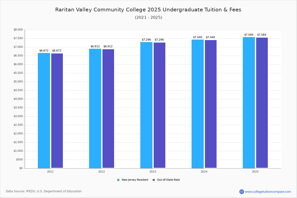 Raritan Valley Community College Tuition Fees Net Price
