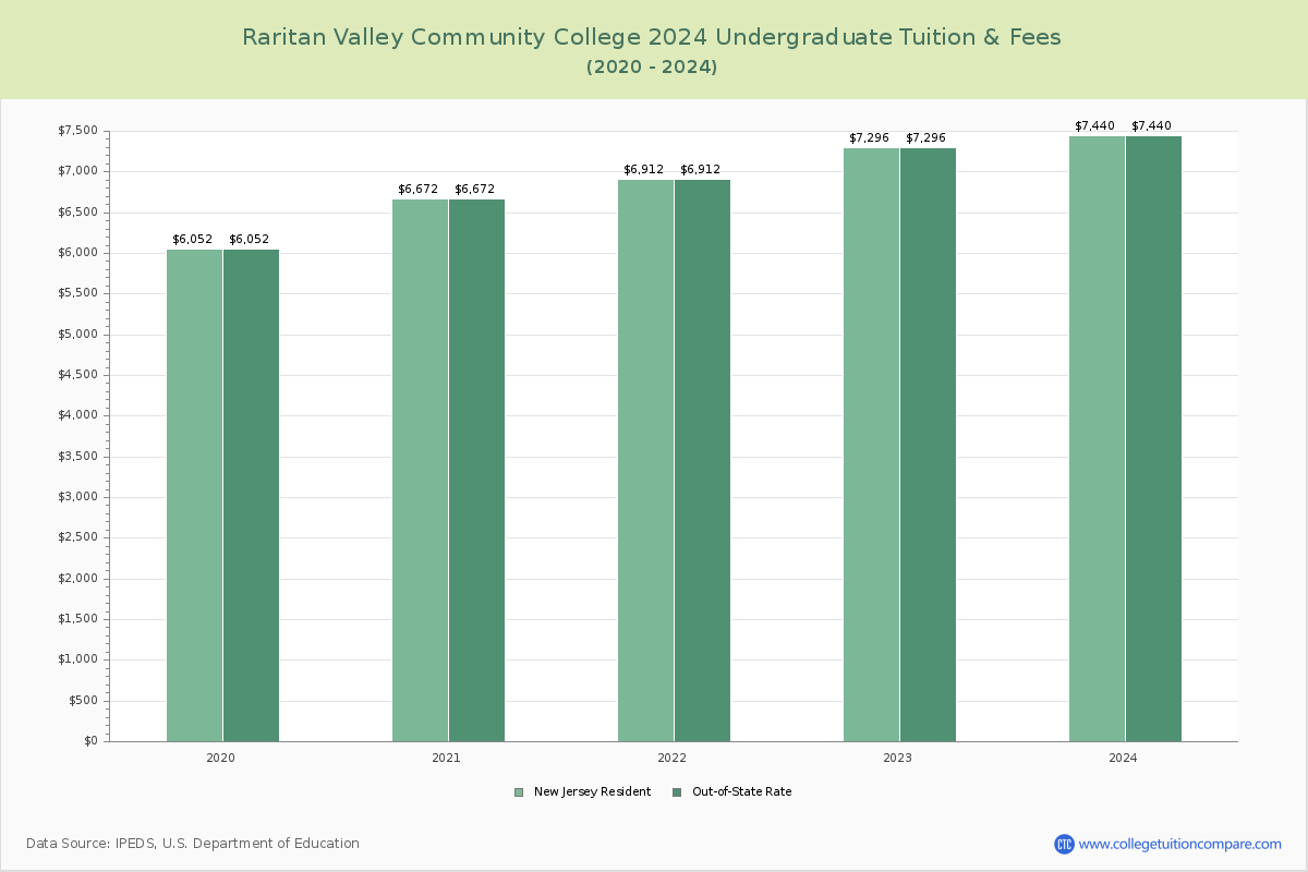 Raritan Valley Community College - Undergraduate Tuition Chart