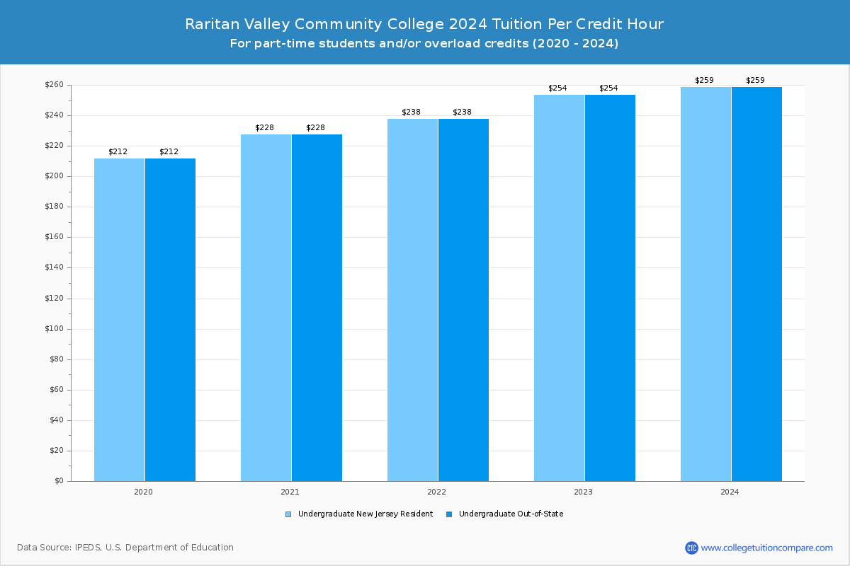 Raritan Valley Community College - Tuition per Credit Hour