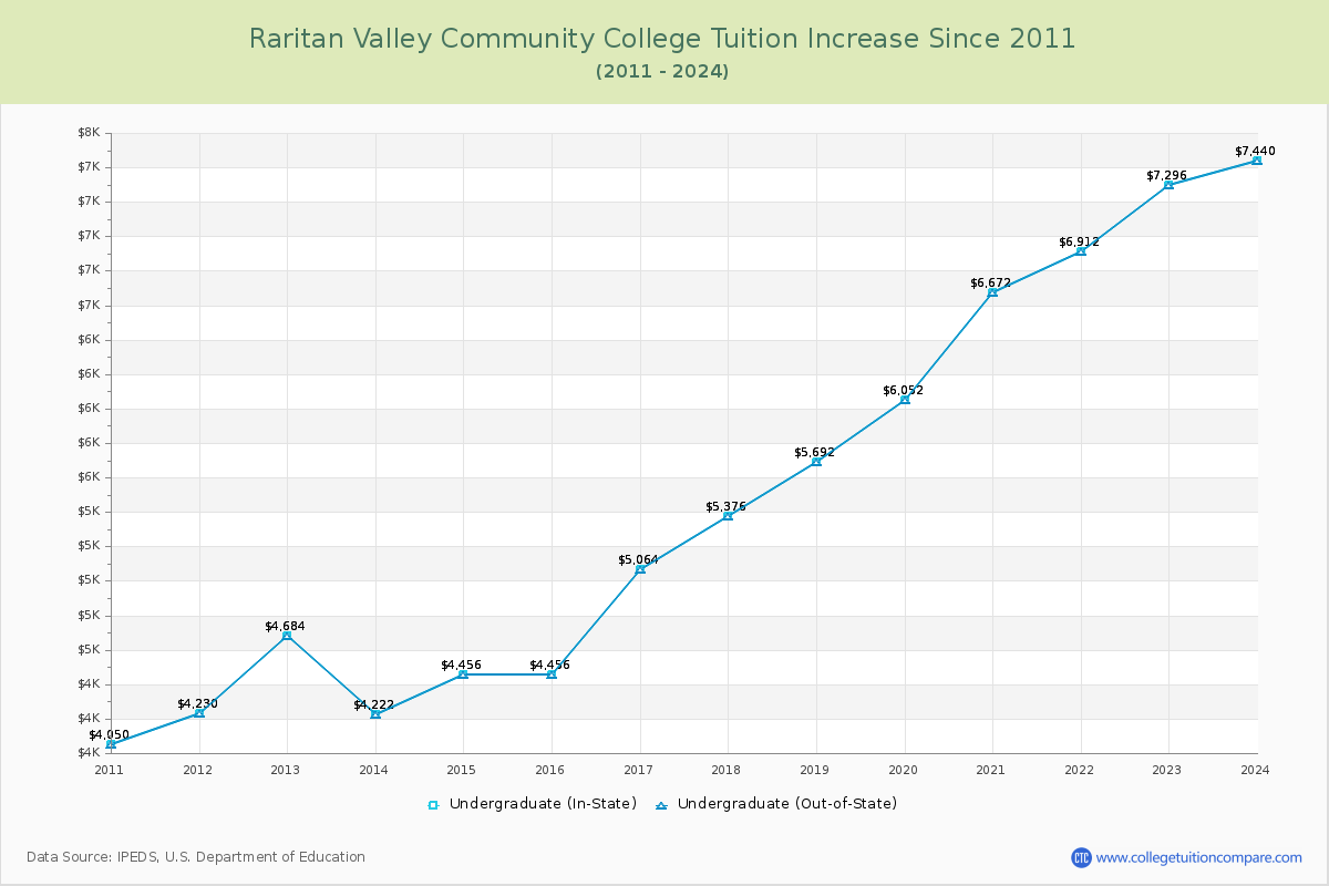 Raritan Valley Community College Tuition & Fees Changes Chart