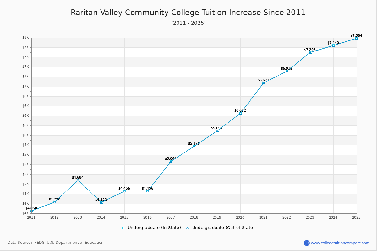 Raritan Valley Community College Tuition & Fees Changes Chart