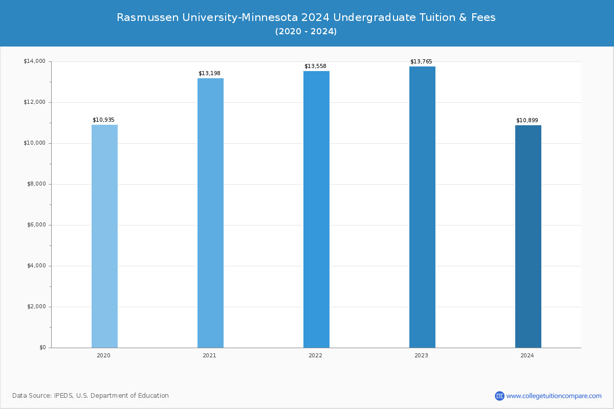 rasmussen-university-minnesota-tuition-fees-net-price