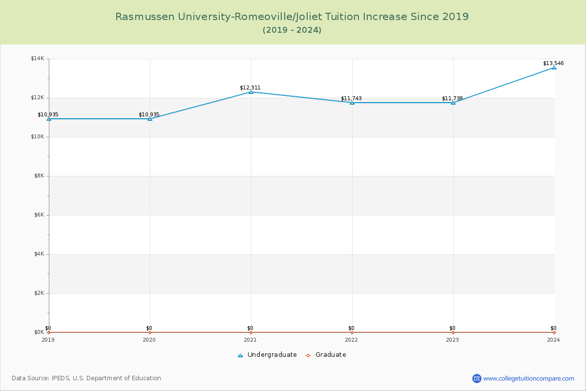 Rasmussen University-Romeoville/Joliet Tuition & Fees Changes Chart