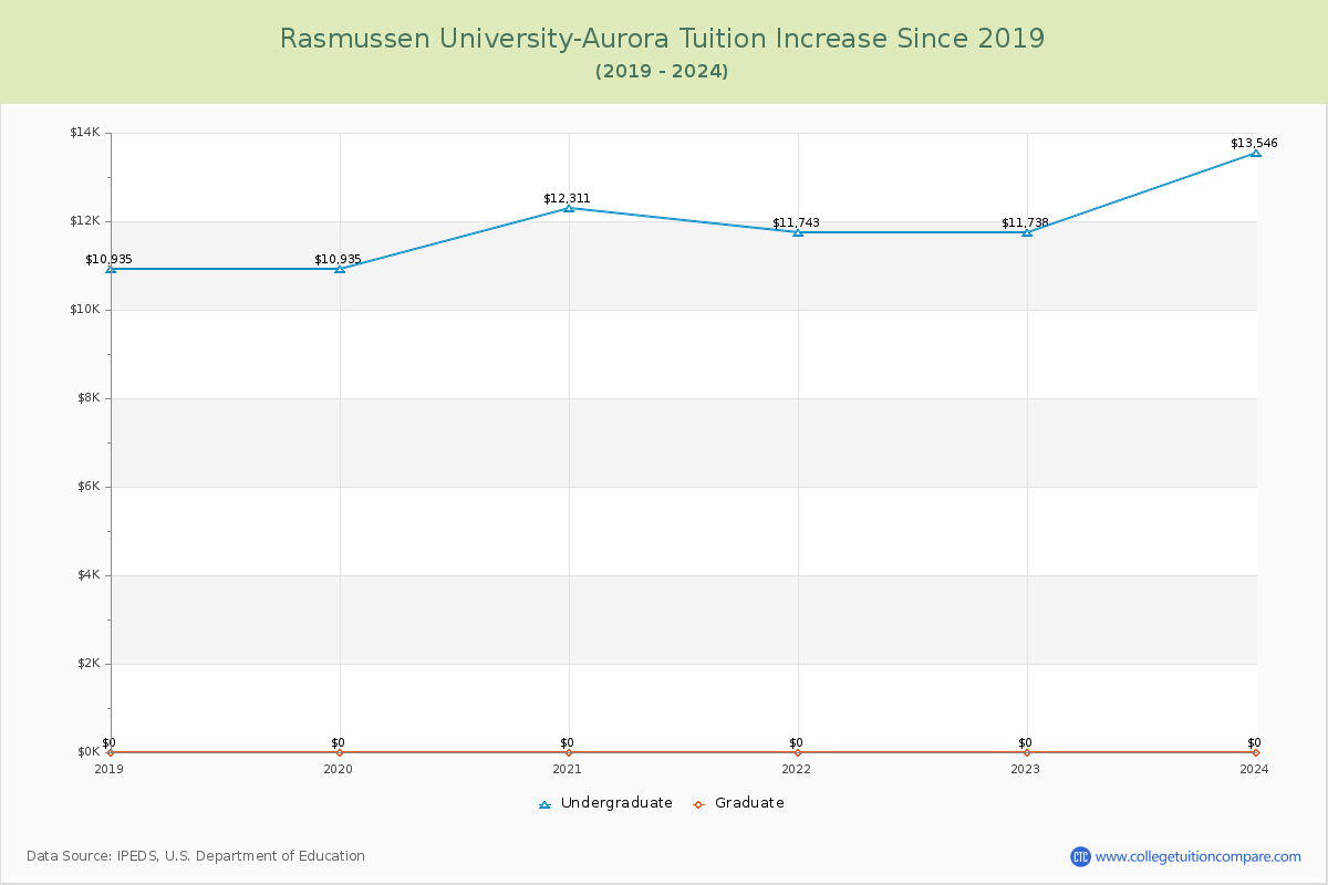 Rasmussen University-Aurora Tuition & Fees Changes Chart