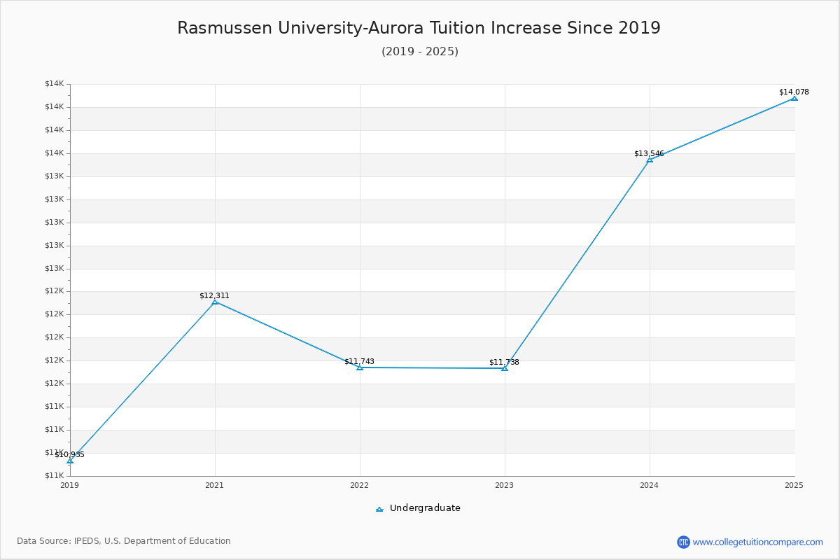 Rasmussen University-Aurora Tuition & Fees Changes Chart