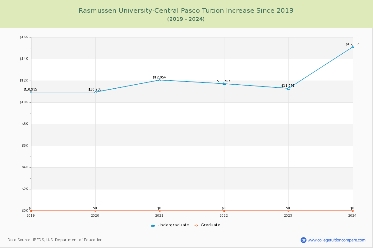 Rasmussen University-Central Pasco Tuition & Fees Changes Chart
