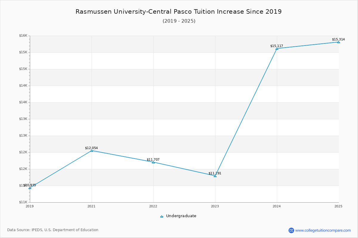 Rasmussen University-Central Pasco Tuition & Fees Changes Chart