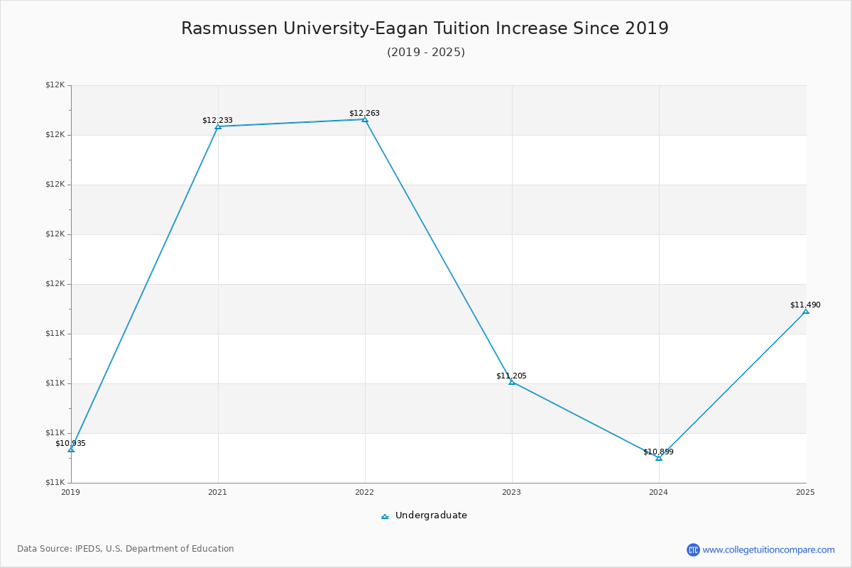 Rasmussen University-Eagan Tuition & Fees Changes Chart