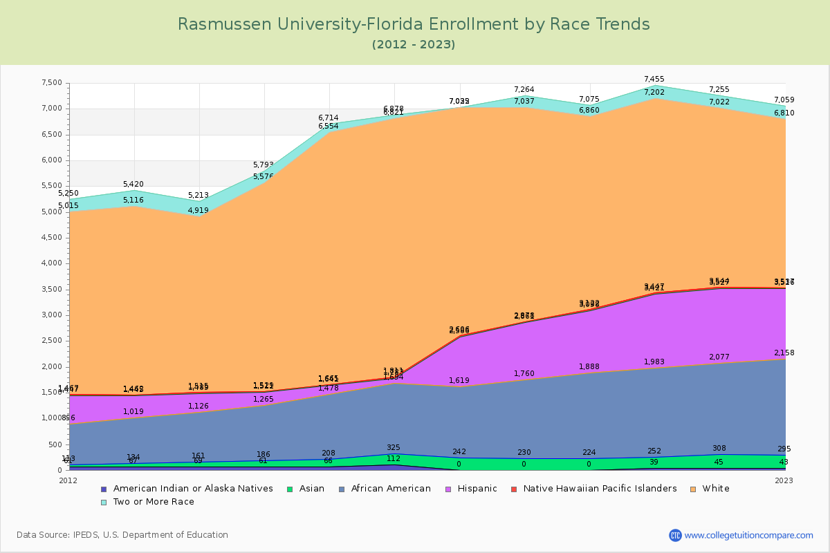 Rasmussen University-Florida Enrollment by Race Trends Chart