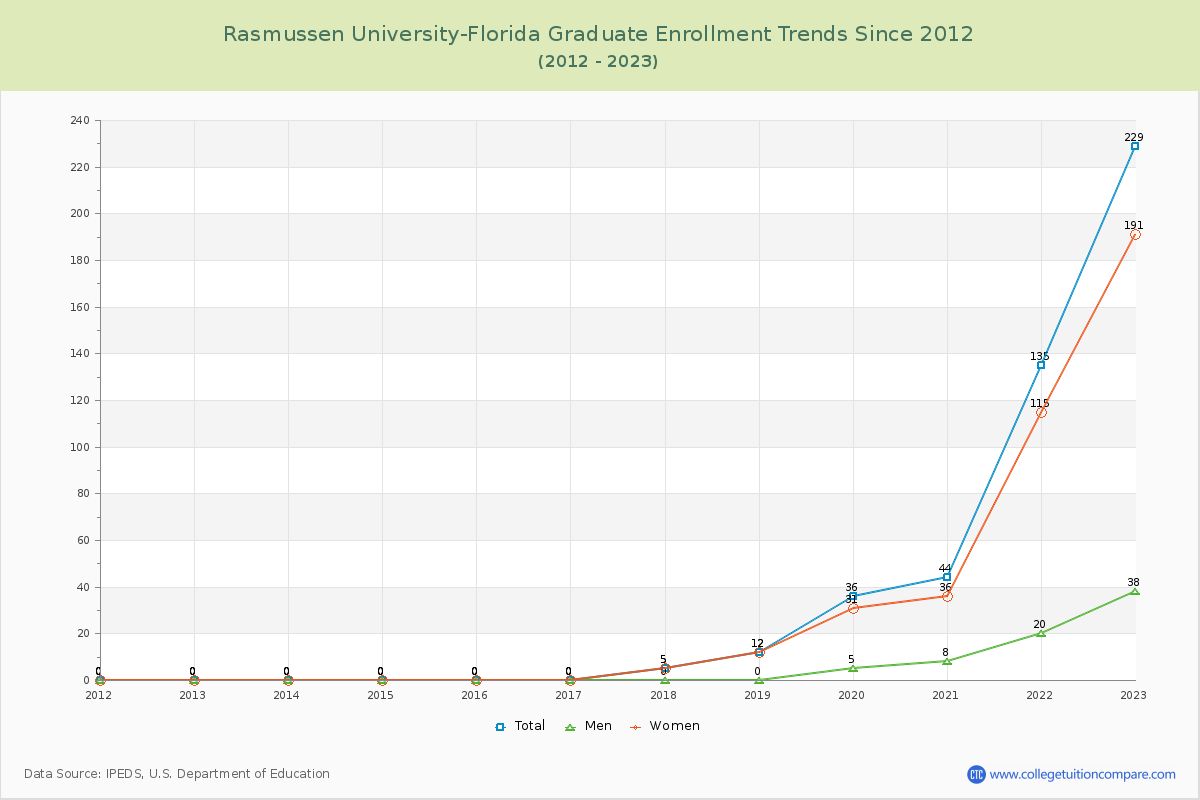 Rasmussen University-Florida Graduate Enrollment Trends Chart